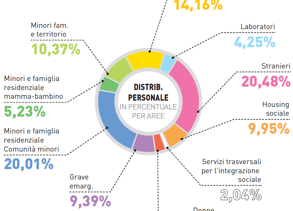 Bilancio sociale: la struttura e l’organizzazione della Cooperativa